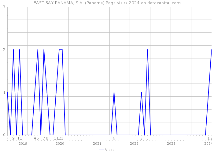 EAST BAY PANAMA, S.A. (Panama) Page visits 2024 