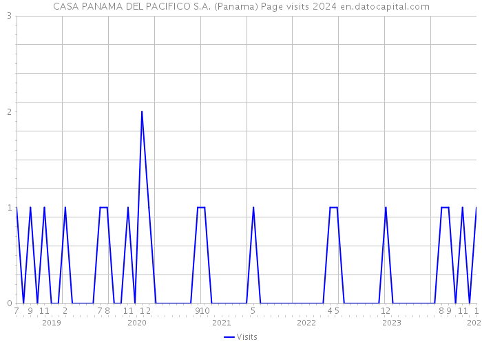 CASA PANAMA DEL PACIFICO S.A. (Panama) Page visits 2024 