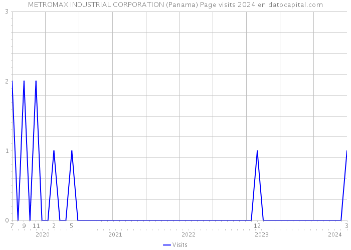 METROMAX INDUSTRIAL CORPORATION (Panama) Page visits 2024 
