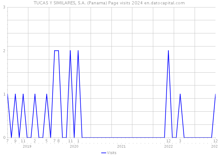 TUCAS Y SIMILARES, S.A. (Panama) Page visits 2024 