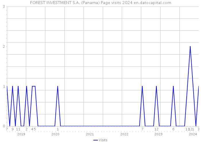 FOREST INVESTMENT S.A. (Panama) Page visits 2024 