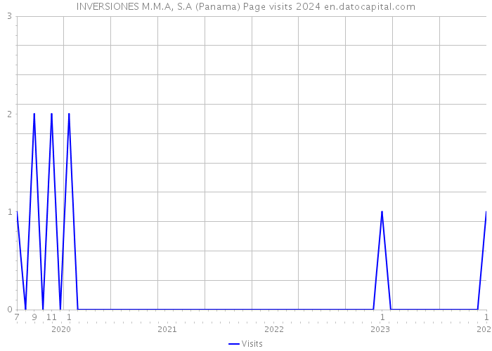 INVERSIONES M.M.A, S.A (Panama) Page visits 2024 