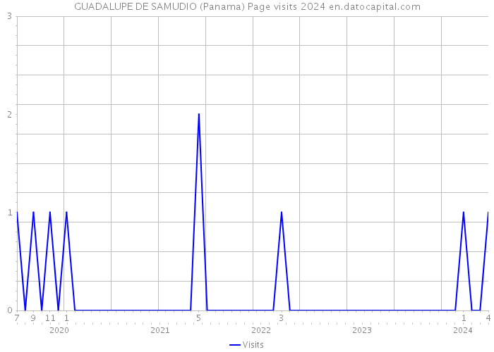 GUADALUPE DE SAMUDIO (Panama) Page visits 2024 