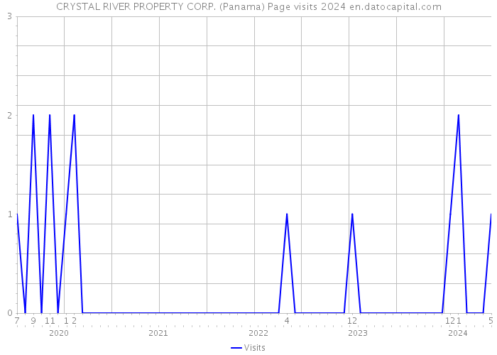 CRYSTAL RIVER PROPERTY CORP. (Panama) Page visits 2024 