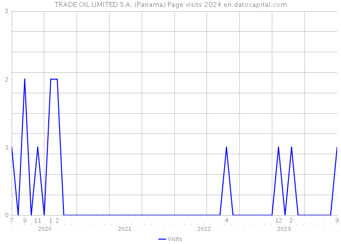 TRADE OIL LIMITED S.A. (Panama) Page visits 2024 