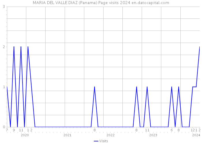 MARIA DEL VALLE DIAZ (Panama) Page visits 2024 