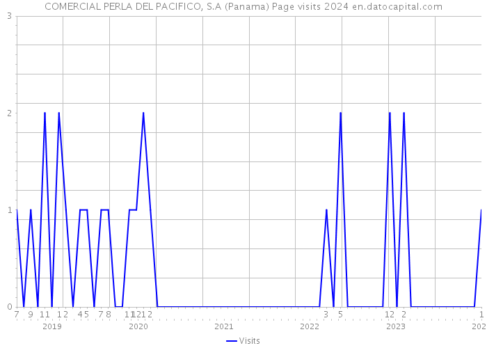 COMERCIAL PERLA DEL PACIFICO, S.A (Panama) Page visits 2024 