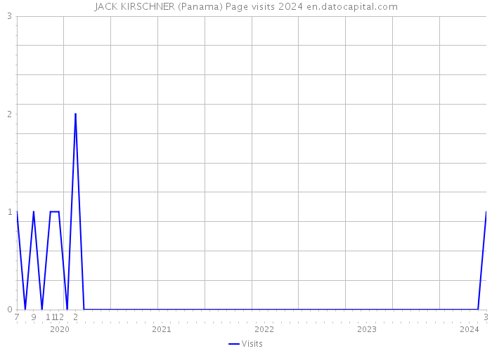 JACK KIRSCHNER (Panama) Page visits 2024 