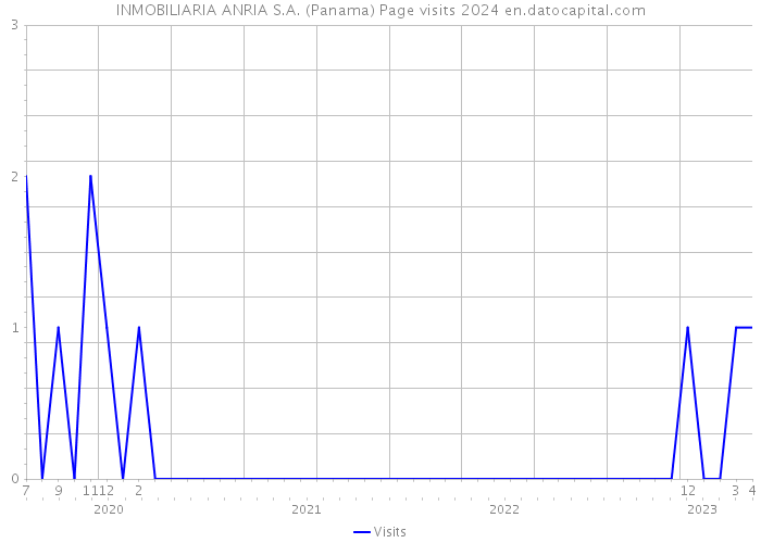INMOBILIARIA ANRIA S.A. (Panama) Page visits 2024 