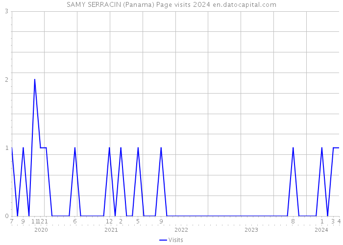 SAMY SERRACIN (Panama) Page visits 2024 