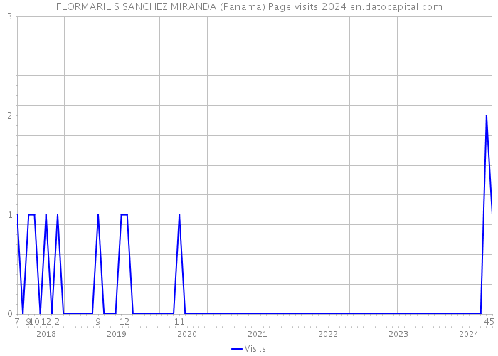 FLORMARILIS SANCHEZ MIRANDA (Panama) Page visits 2024 