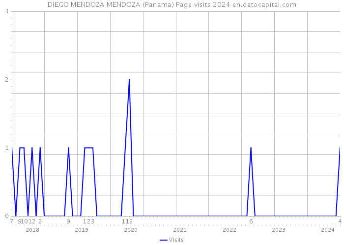 DIEGO MENDOZA MENDOZA (Panama) Page visits 2024 