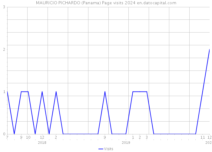 MAURICIO PICHARDO (Panama) Page visits 2024 