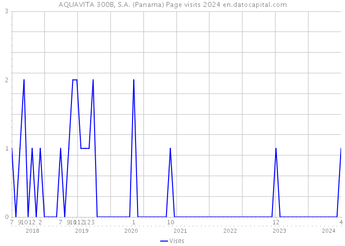 AQUAVITA 300B, S.A. (Panama) Page visits 2024 