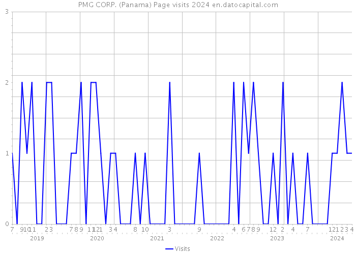 PMG CORP. (Panama) Page visits 2024 
