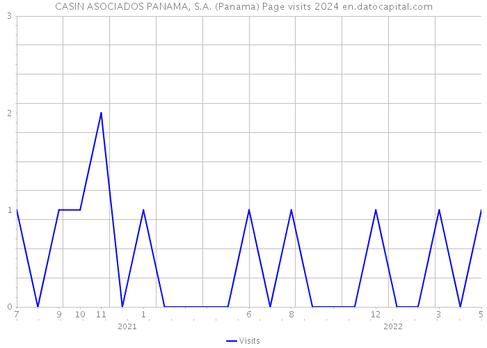 CASIN ASOCIADOS PANAMA, S.A. (Panama) Page visits 2024 