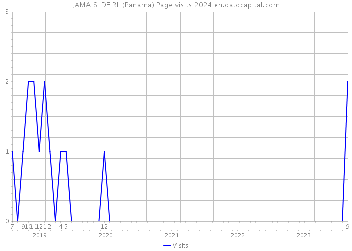 JAMA S. DE RL (Panama) Page visits 2024 