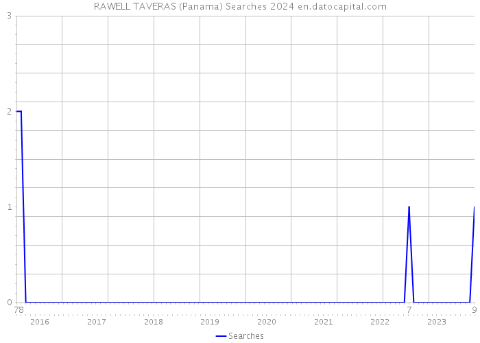 RAWELL TAVERAS (Panama) Searches 2024 