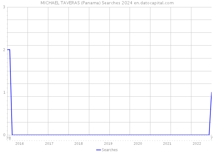MICHAEL TAVERAS (Panama) Searches 2024 