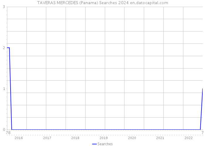 TAVERAS MERCEDES (Panama) Searches 2024 