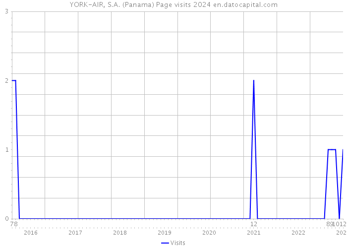 YORK-AIR, S.A. (Panama) Page visits 2024 