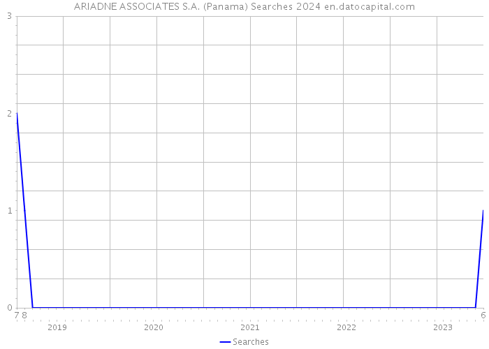 ARIADNE ASSOCIATES S.A. (Panama) Searches 2024 