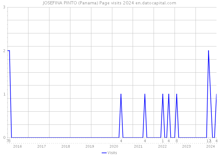 JOSEFINA PINTO (Panama) Page visits 2024 