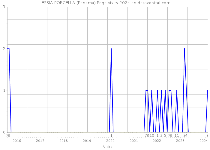 LESBIA PORCELLA (Panama) Page visits 2024 