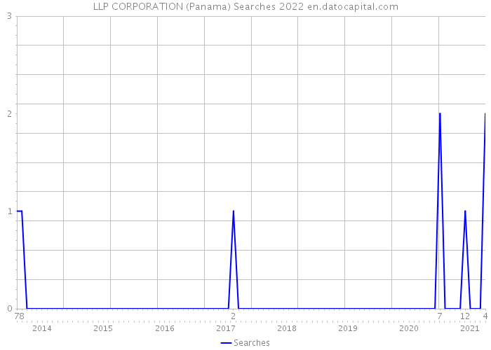 LLP CORPORATION (Panama) Searches 2022 