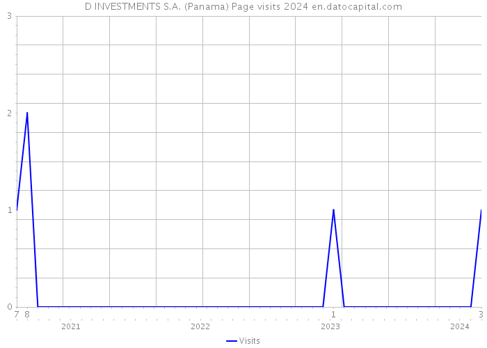 D INVESTMENTS S.A. (Panama) Page visits 2024 
