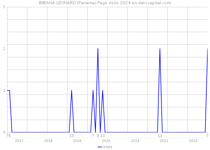 BIBIANA LEONARD (Panama) Page visits 2024 