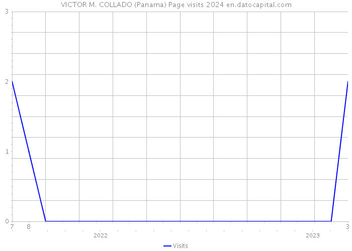 VICTOR M. COLLADO (Panama) Page visits 2024 