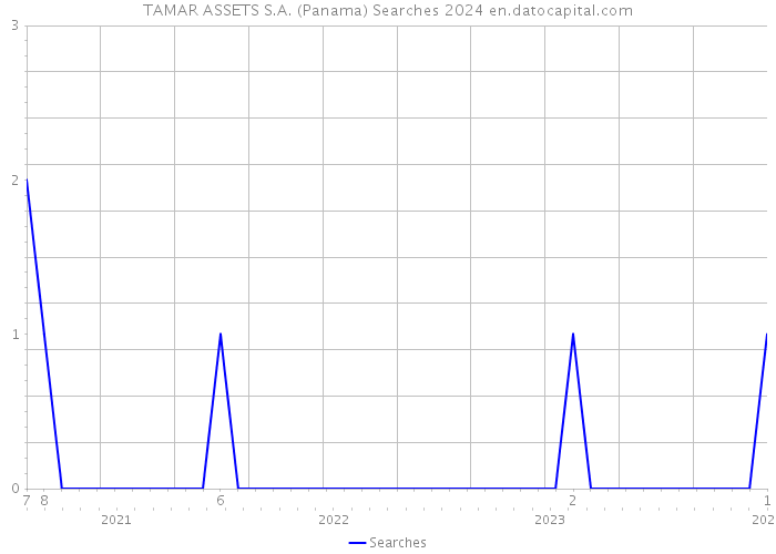 TAMAR ASSETS S.A. (Panama) Searches 2024 