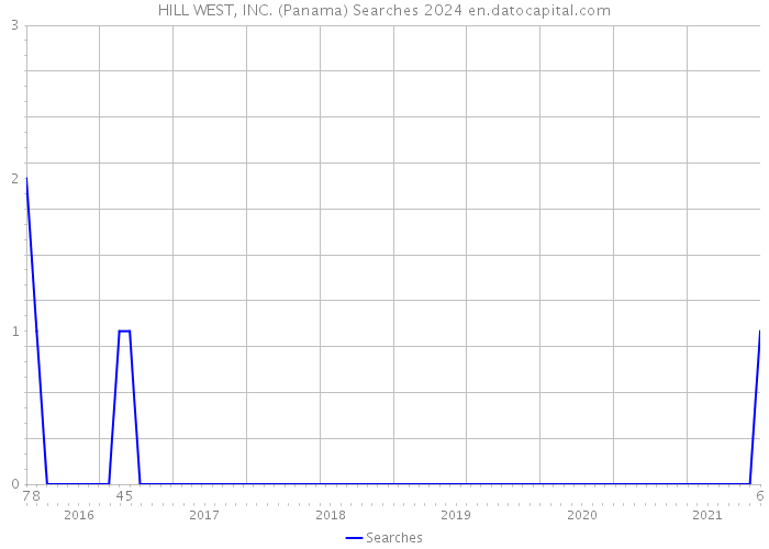 HILL WEST, INC. (Panama) Searches 2024 