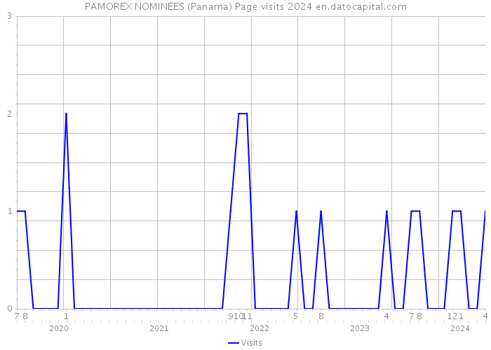 PAMOREX NOMINEES (Panama) Page visits 2024 