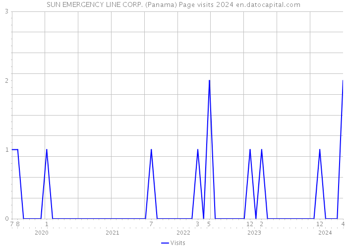 SUN EMERGENCY LINE CORP. (Panama) Page visits 2024 