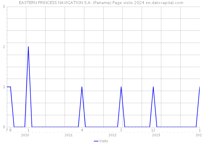 EASTERN PRINCESS NAVIGATION S.A. (Panama) Page visits 2024 