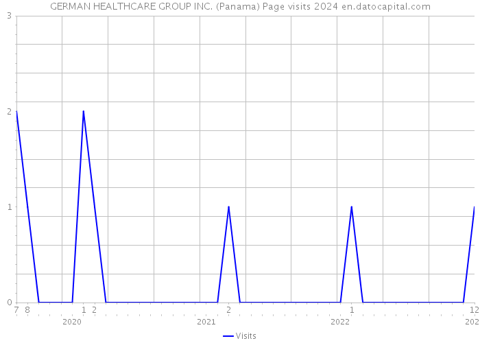 GERMAN HEALTHCARE GROUP INC. (Panama) Page visits 2024 