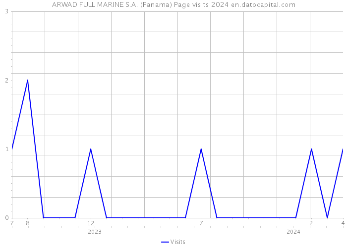 ARWAD FULL MARINE S.A. (Panama) Page visits 2024 