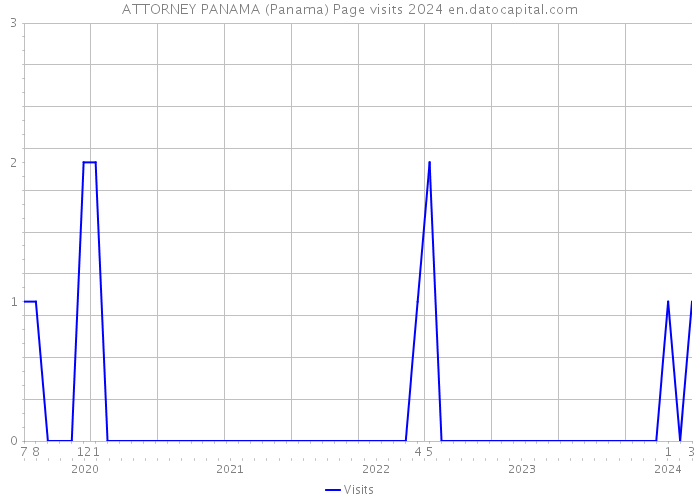 ATTORNEY PANAMA (Panama) Page visits 2024 