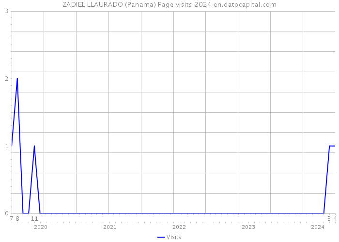 ZADIEL LLAURADO (Panama) Page visits 2024 
