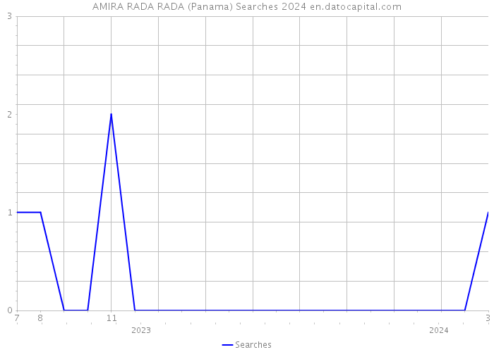 AMIRA RADA RADA (Panama) Searches 2024 