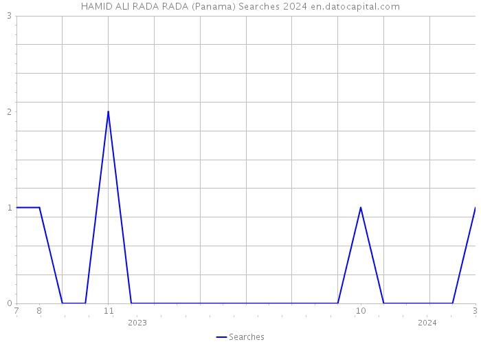 HAMID ALI RADA RADA (Panama) Searches 2024 