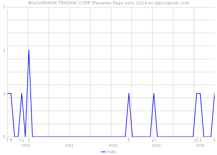 BOLIVARIANA TRADING CORP (Panama) Page visits 2024 