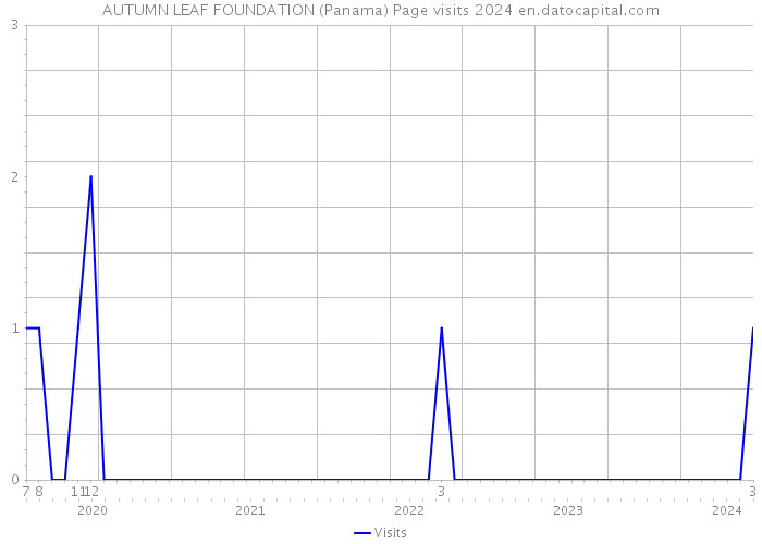 AUTUMN LEAF FOUNDATION (Panama) Page visits 2024 