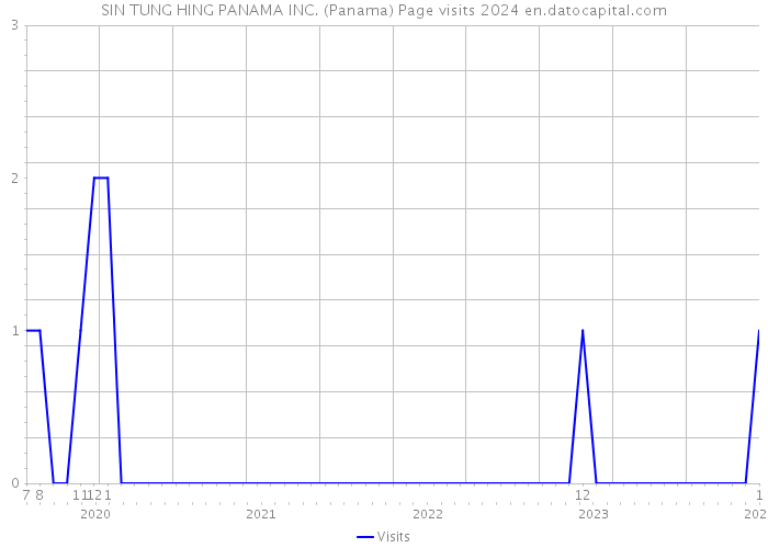 SIN TUNG HING PANAMA INC. (Panama) Page visits 2024 