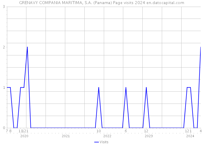 GRENAVY COMPANIA MARITIMA, S.A. (Panama) Page visits 2024 