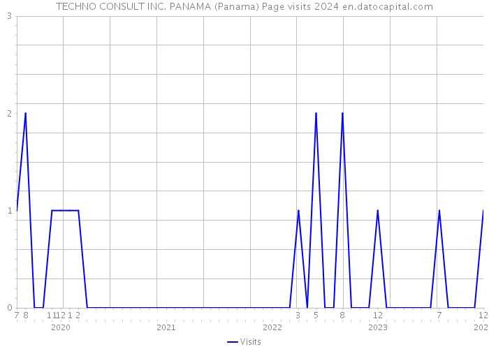 TECHNO CONSULT INC. PANAMA (Panama) Page visits 2024 
