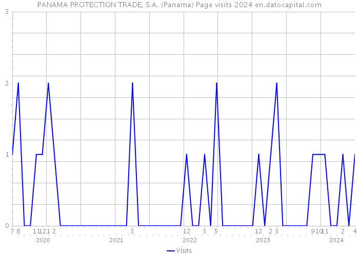 PANAMA PROTECTION TRADE, S.A. (Panama) Page visits 2024 