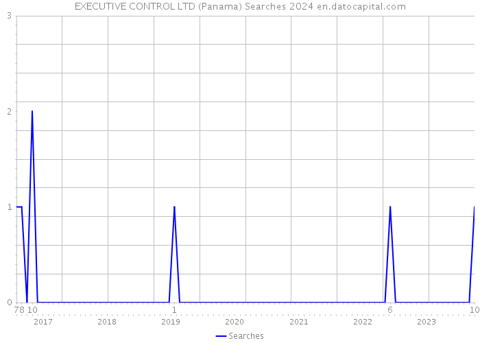 EXECUTIVE CONTROL LTD (Panama) Searches 2024 